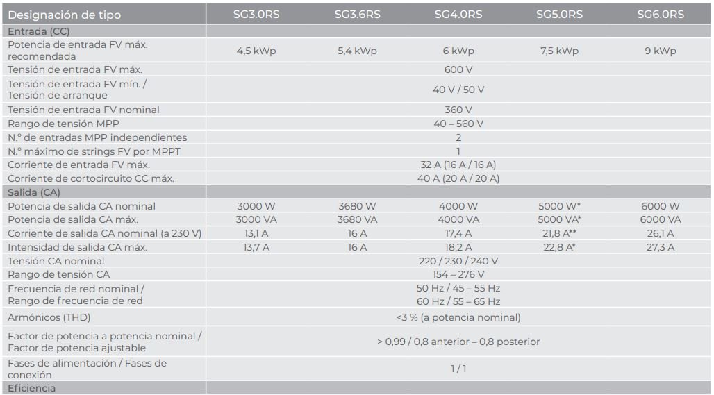 Ficha Tecnica Sungrow Serie SG-RS