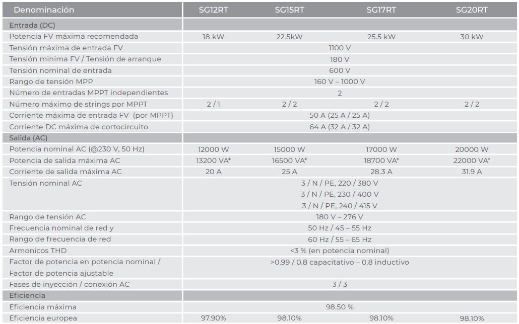 Ficha Tecnica Sungrow Serie SG-RT