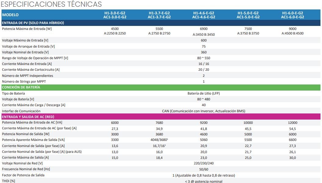 Datos Técnicos Fox ESS H1-G2