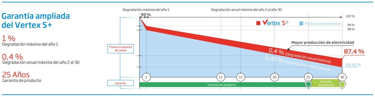 Garantía producción Trina Solar NEG18R.28