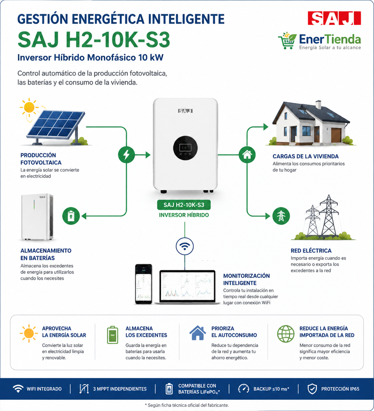 Gestión energética inteligente del SAJ H2-10K-S3