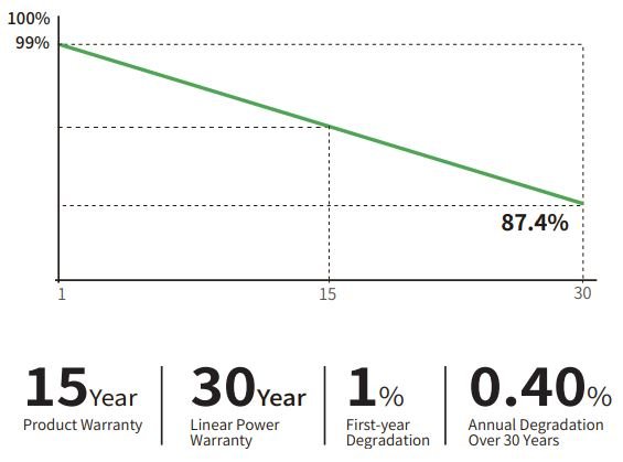 Curva potencia Jinko 510W