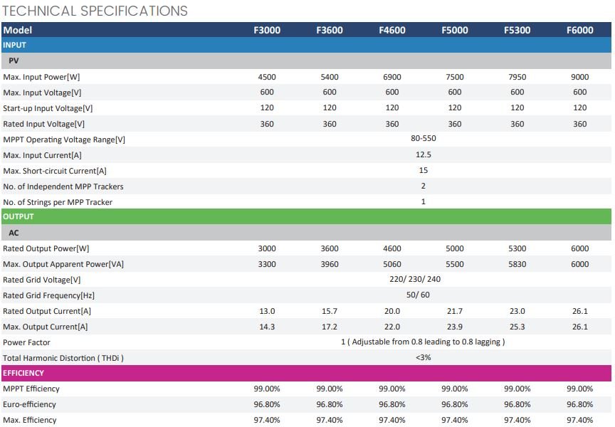 Ficha Tecnica FOX ESS Serie F